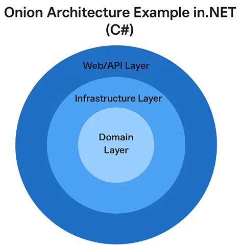Onion Architecture Example C#