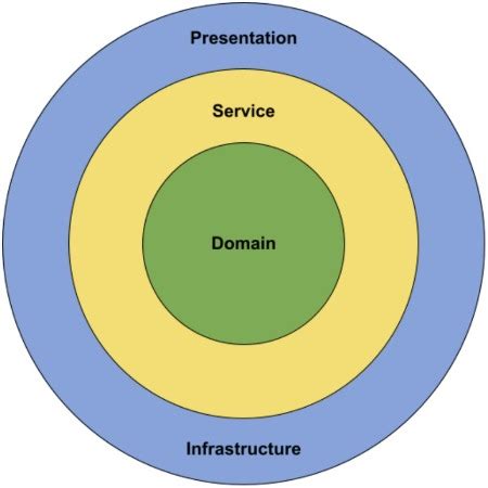 Onion Architecture Example In Asp.net Core