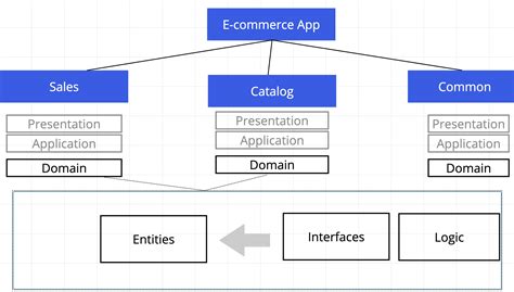 Onion Architecture Flutter