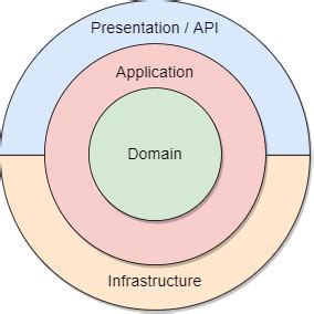 Onion Architecture Github Java