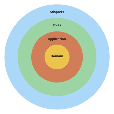 Onion Architecture Golang