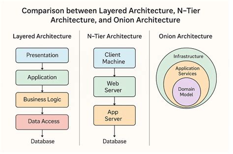 Onion Architecture Use Case
