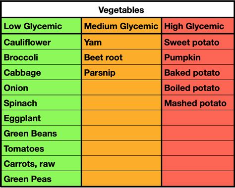 Onions Glycemic Load
