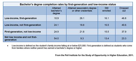 online bachelor degree completion rates