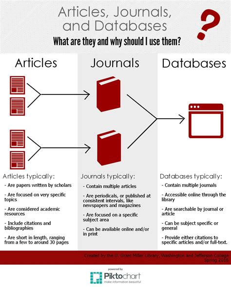 online databases for journal articles
