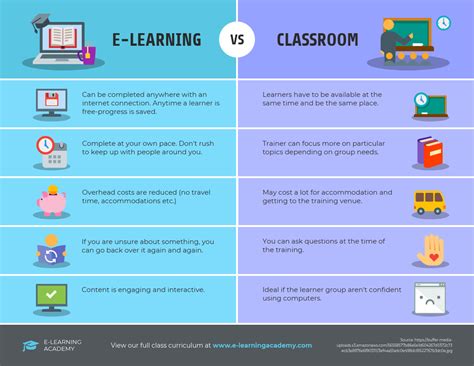 online education vs classroom learning