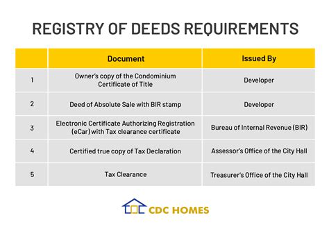 online in register of deeds dept