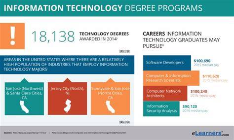 Details Online Information Technology Degree: Tips, Benefits, and What to Expect in 2026 Guide