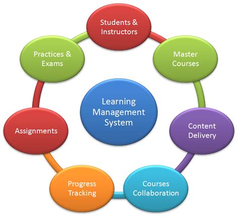 online learning content management systems