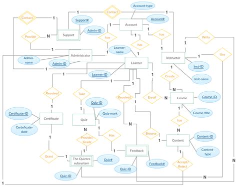 online learning management system er diagram