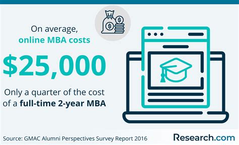 online mba lowest cost programs