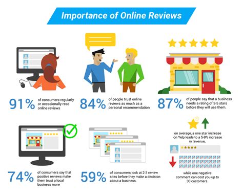 online review sites