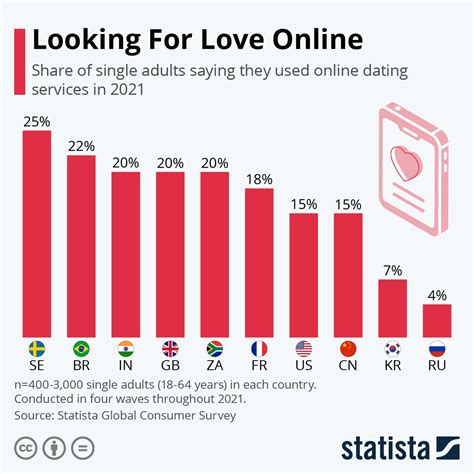 online romanian dating statistics