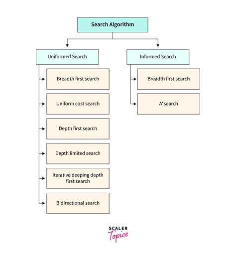 online search algorithm in artificial intelligence