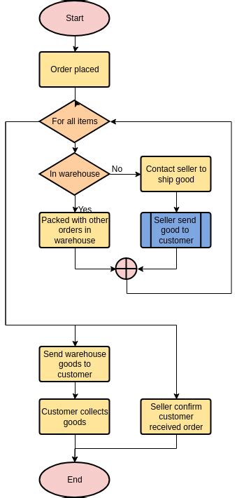 Online Shopping Process Flow Chart