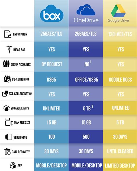 online storage drive comparison