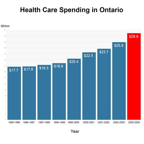 ontario budget for healthcare