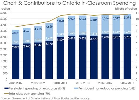 ontario education budget by year