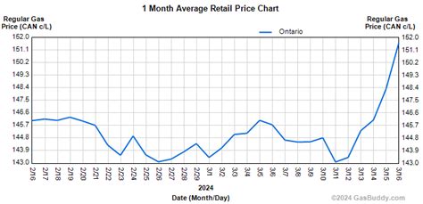 ontario gas price history