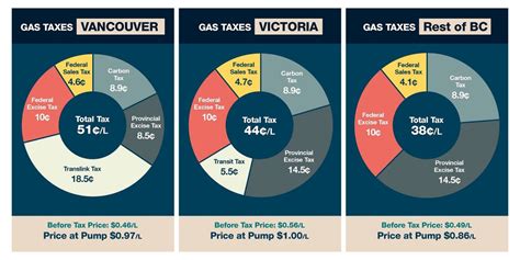 ontario gas tax 2024