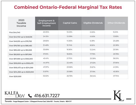 ontario tax rate on dividends