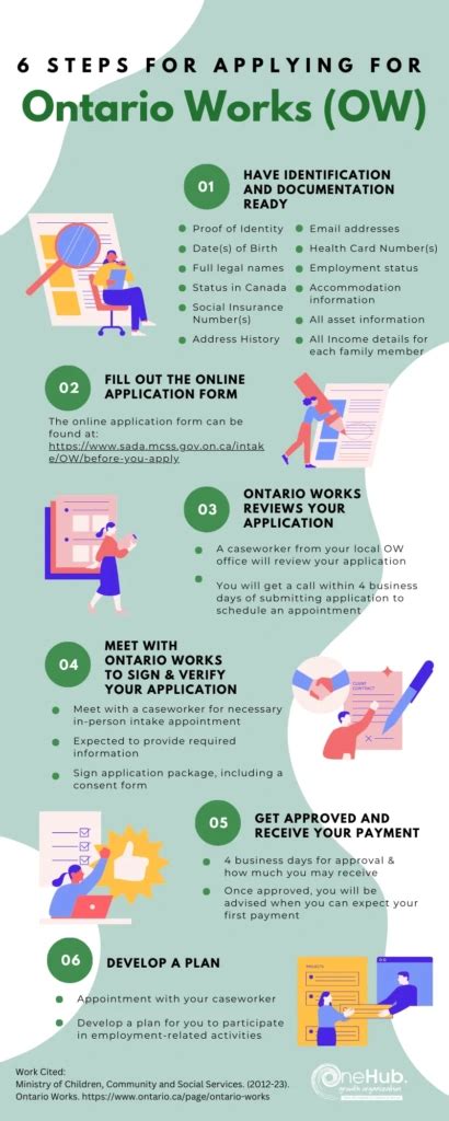 Ontario Works Application Process