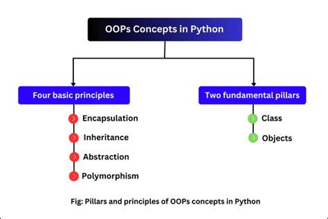oops in python with simple examples