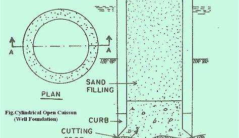 Open Caisson Well Foundation What Is A Types Uses Construction