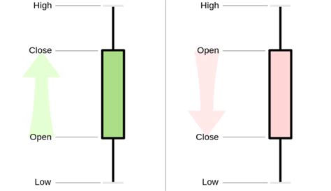 open and closed candlesticks