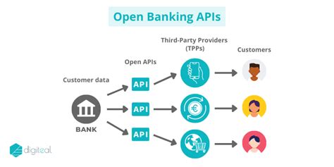 Diagram showing various fintech API connections and developers working on code