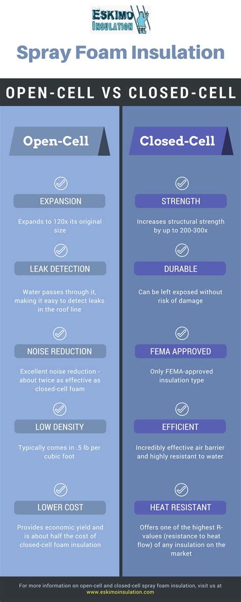 open cell insulation vs closed cell