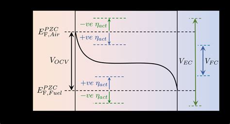 Open Circuit Potential Fuel Cell