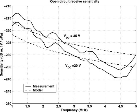 Open Circuit Sensitivity