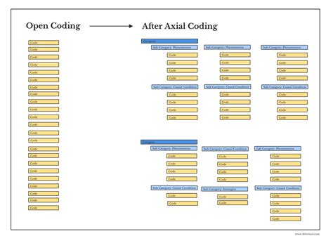 open coding and axial coding example