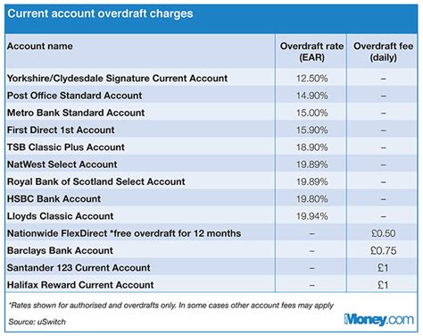 open current account with overdraft
