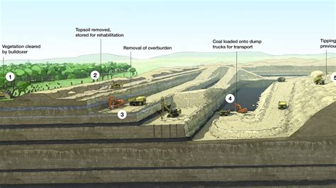 open cut mining environmental issues