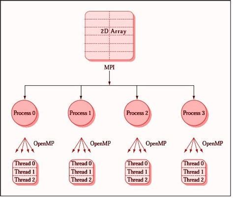 Open Message Passing Interface