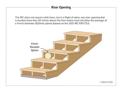 open risers building code
