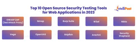 Open Source Security Testing Tools For Web Applications