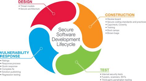  62 Essential Open Source Software Development Life Cycle Tips And Trick