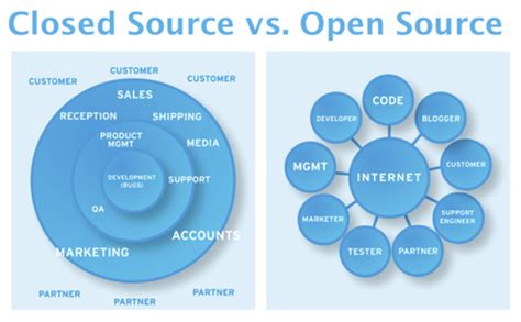 open source vs closed source security