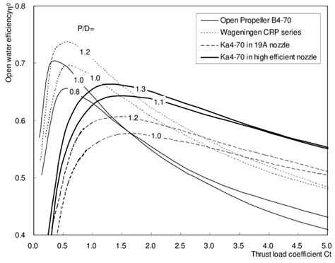Open Water Propeller Efficiency Formula