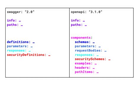 openapi definitions vs components