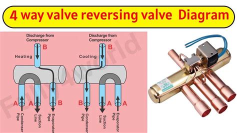 Opening A King Valve