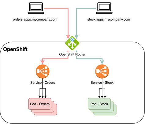 Openshift Router External Ip