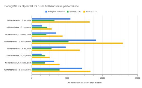 openssl 33 vs 302