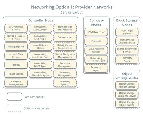 Openstack Networking Commands