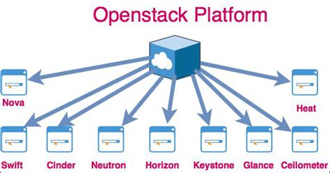 Openstack Open Source Cloud Computing Infrastructure