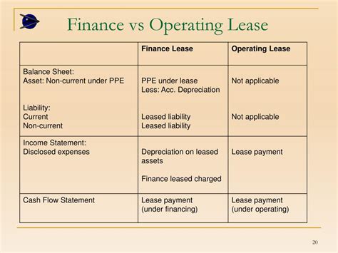 operating and finance lease
