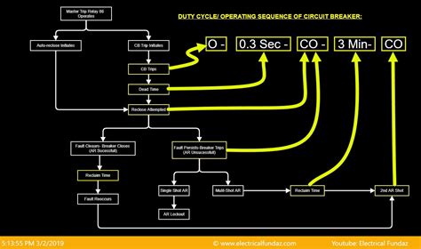 Operating Cycle Of Circuit Breaker